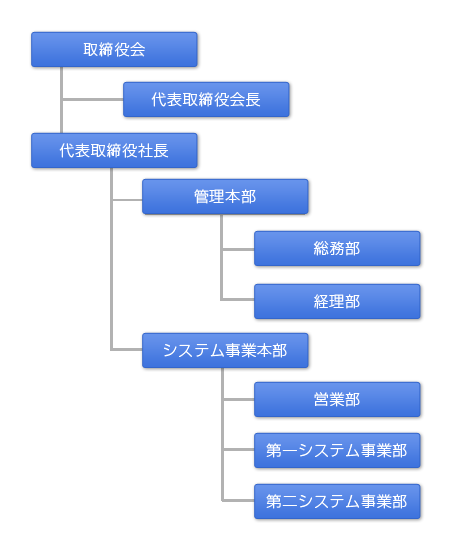 組織図